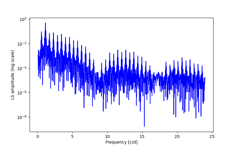 Spectral power density plot