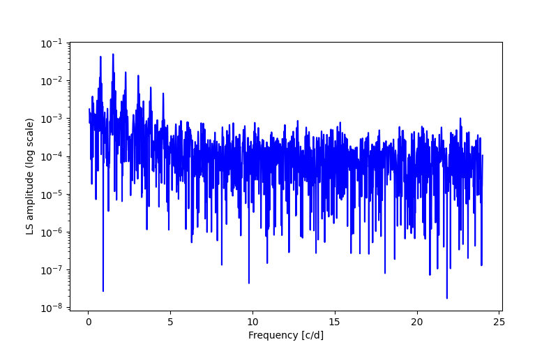 Spectral power density plot