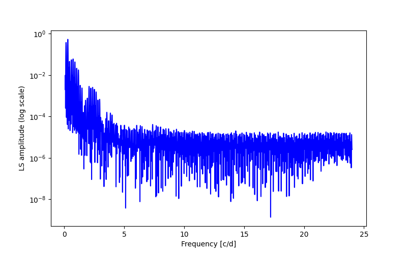 Spectral power density plot