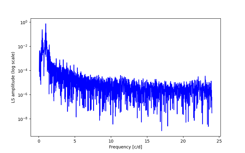 Spectral power density plot