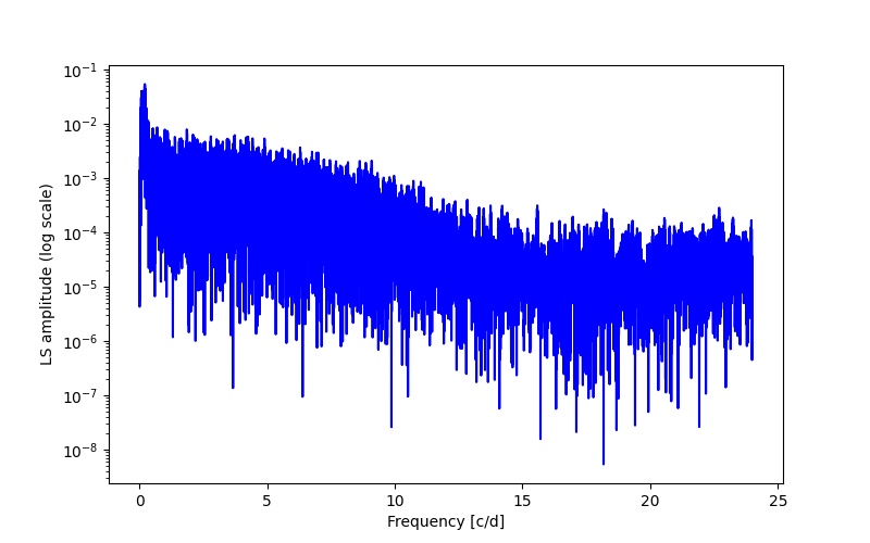 Spectral power density plot