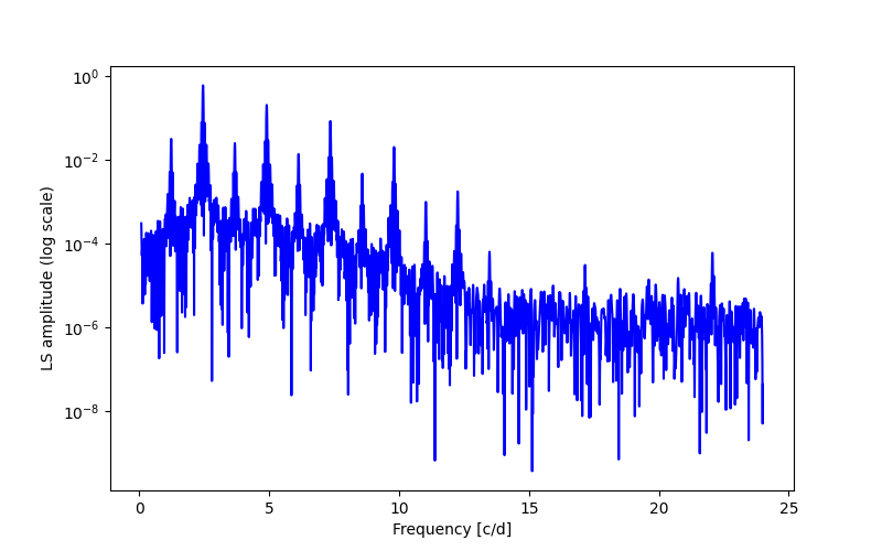 Spectral power density plot