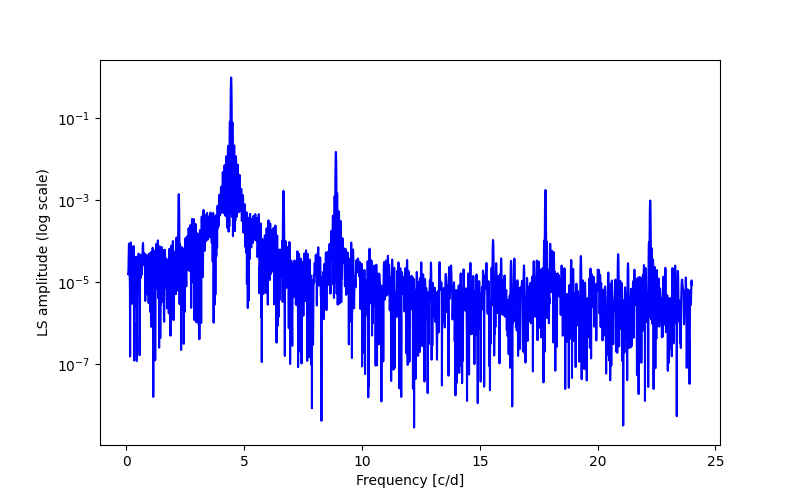 Spectral power density plot