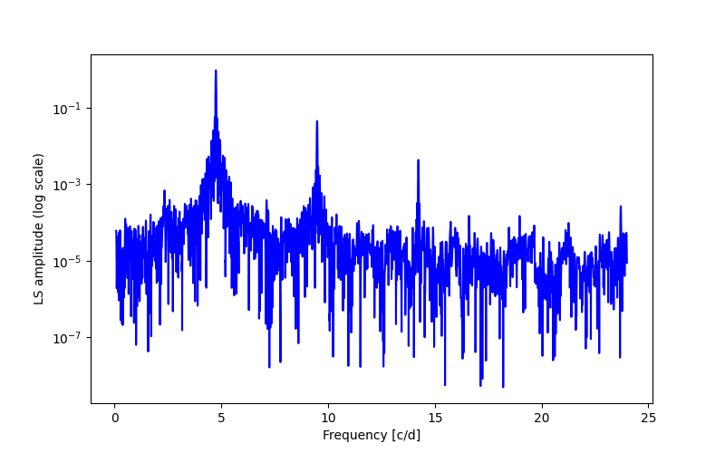 Spectral power density plot