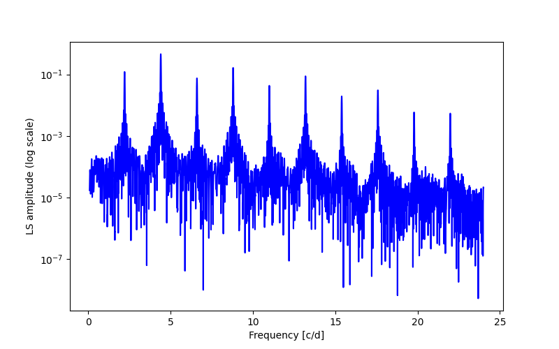 Spectral power density plot