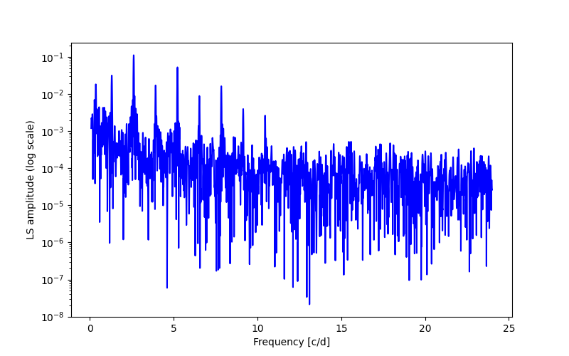 Spectral power density plot