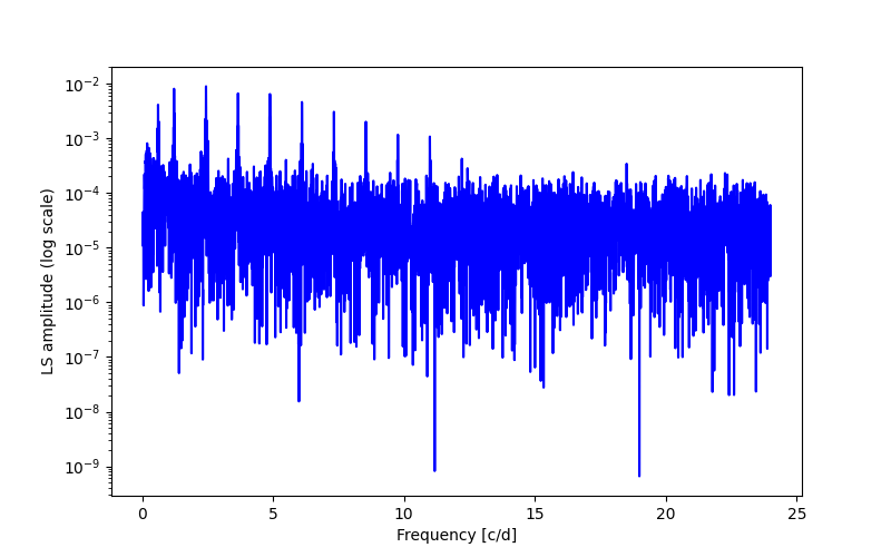 Spectral power density plot