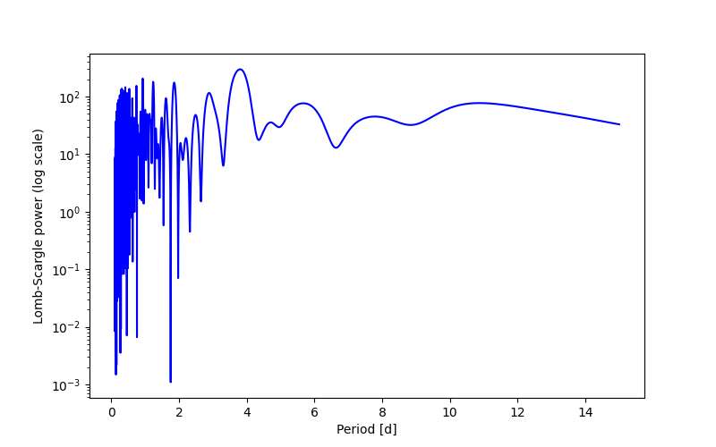 Spectral power density plot
