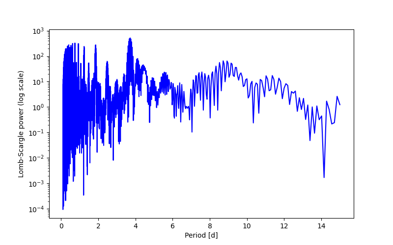 Spectral power density plot