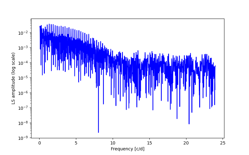 Spectral power density plot