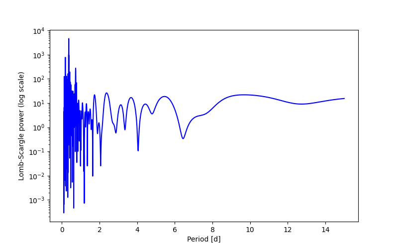 Spectral power density plot