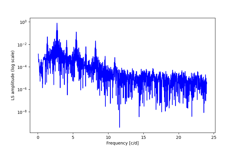 Spectral power density plot