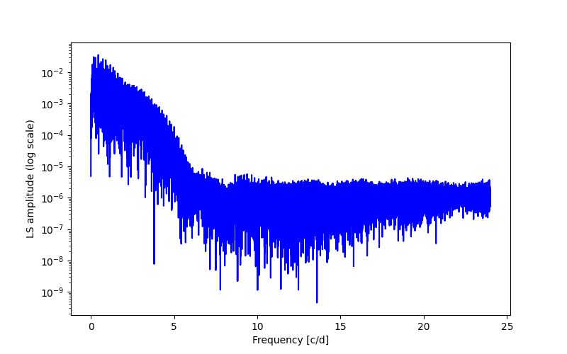 Spectral power density plot