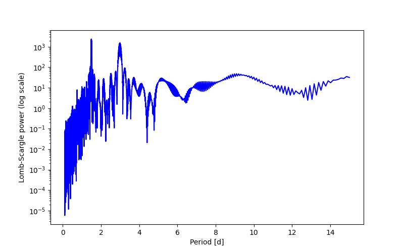 Spectral power density plot