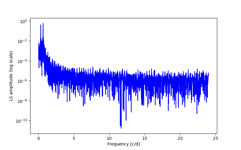 Spectral power density plot