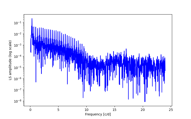 Spectral power density plot