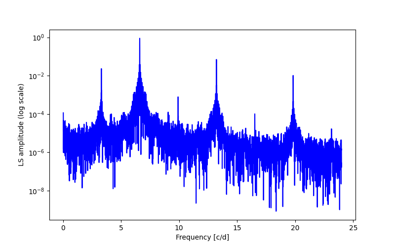 Spectral power density plot