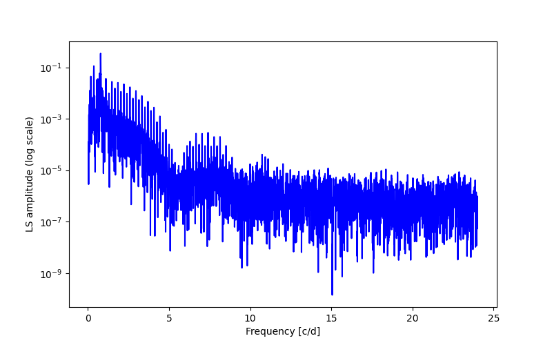 Spectral power density plot