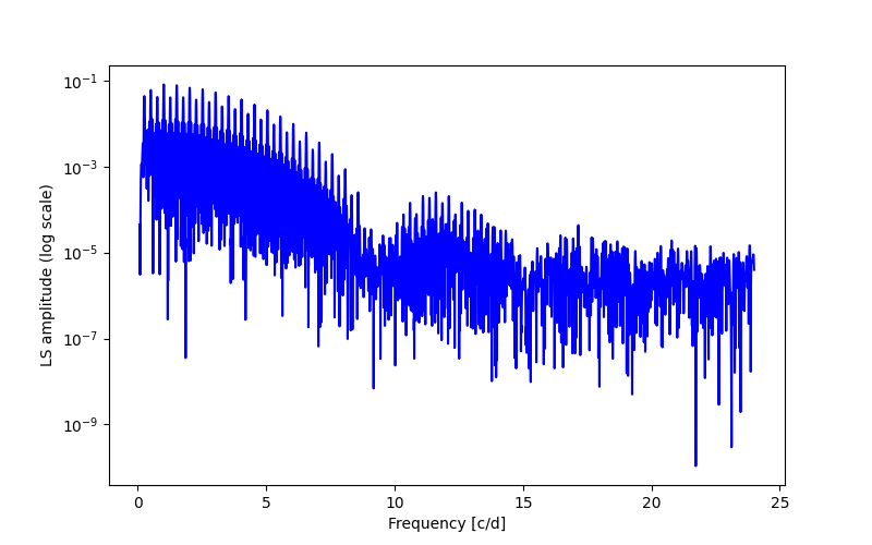 Spectral power density plot