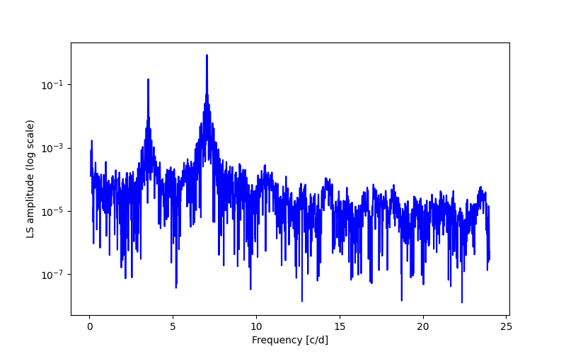 Spectral power density plot