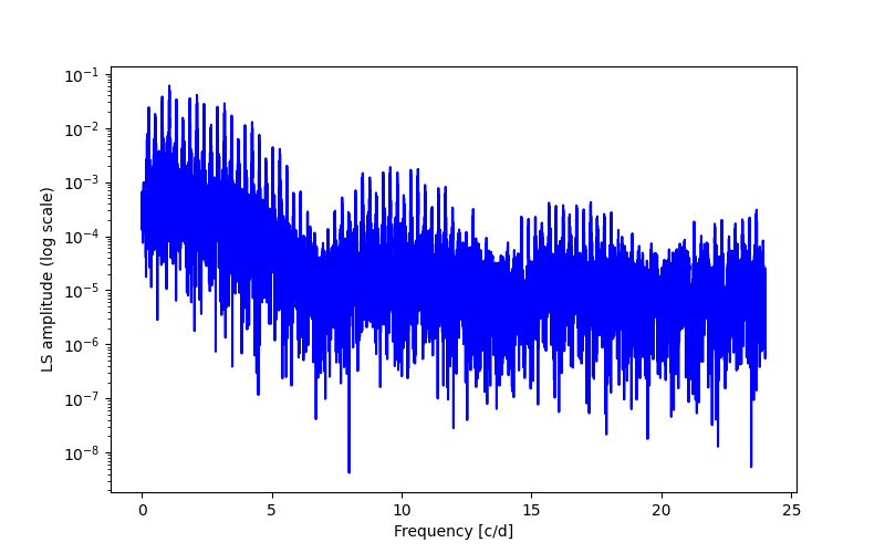 Spectral power density plot