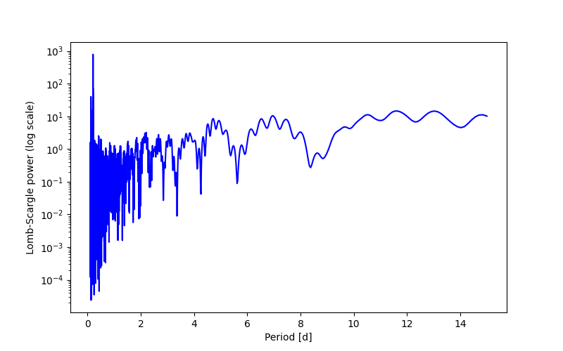 Spectral power density plot