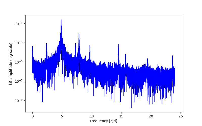 Spectral power density plot