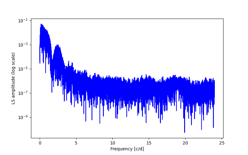 Spectral power density plot