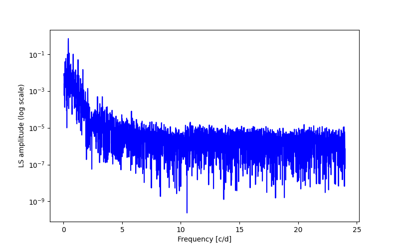 Spectral power density plot