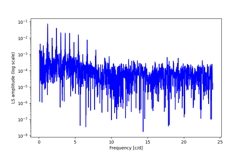 Spectral power density plot