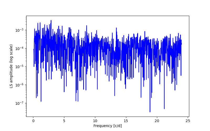 Spectral power density plot