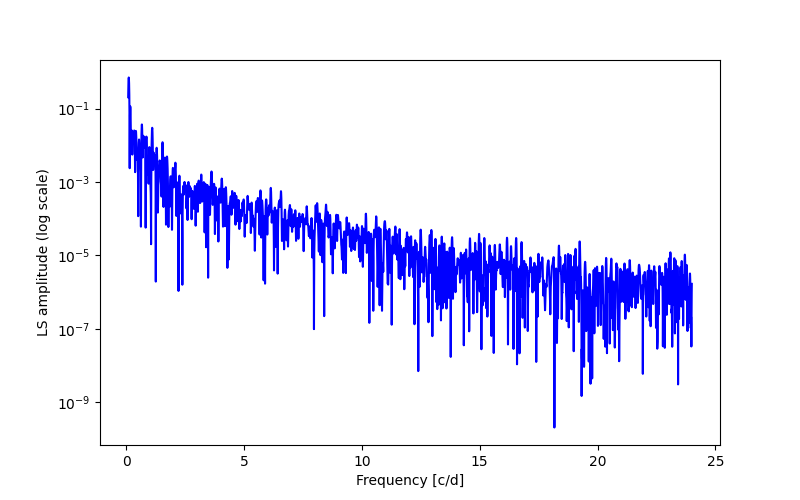 Spectral power density plot