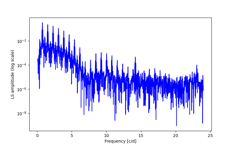 Spectral power density plot