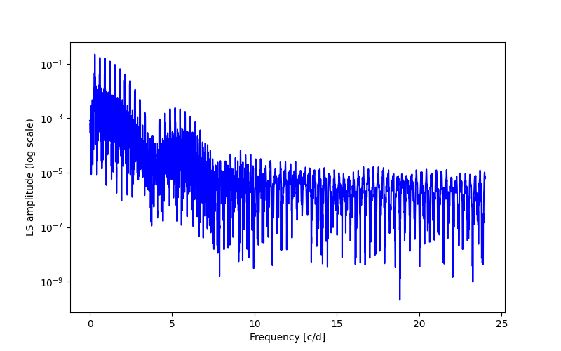 Spectral power density plot