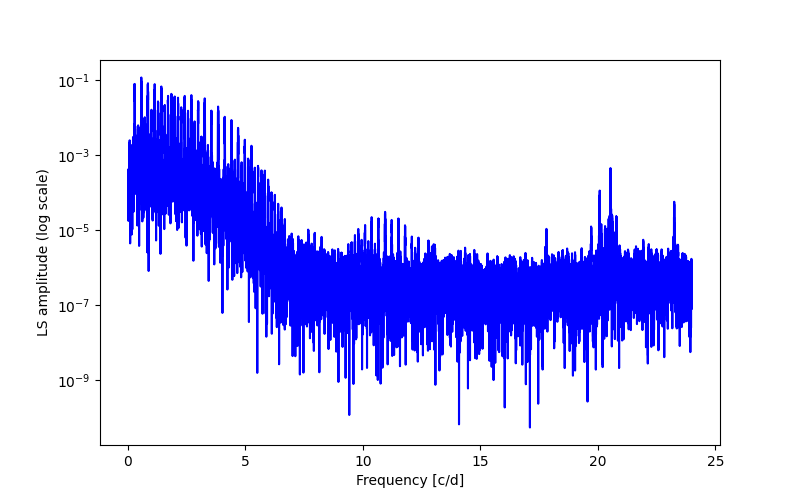 Spectral power density plot