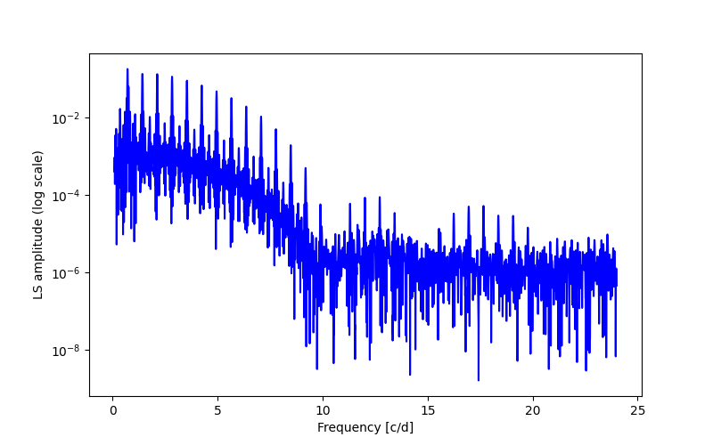 Spectral power density plot