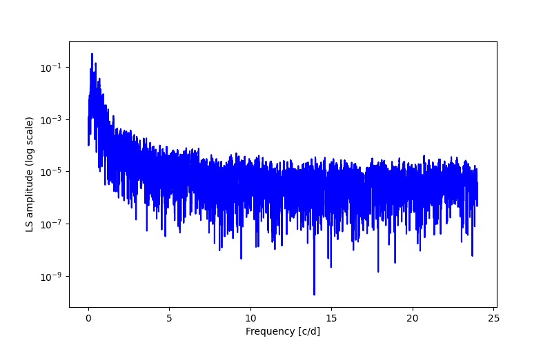 Spectral power density plot