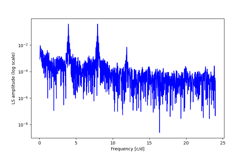 Spectral power density plot