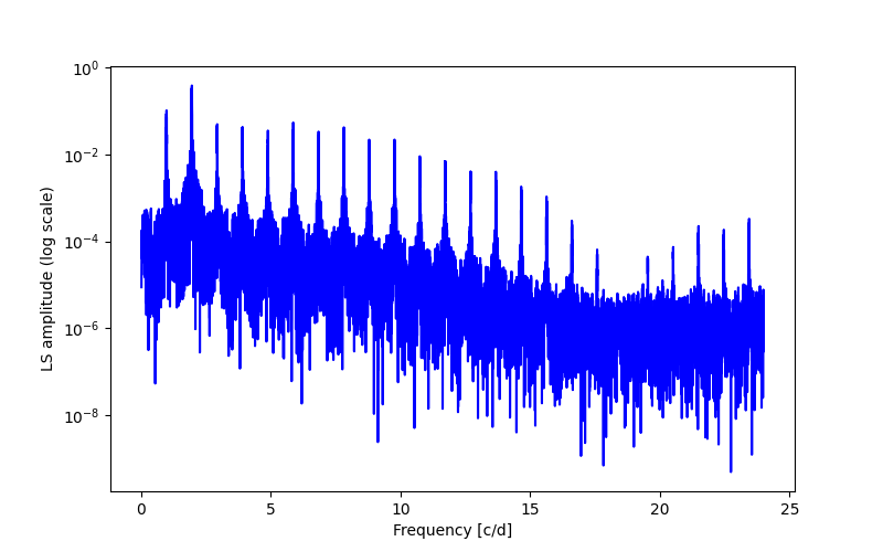 Spectral power density plot