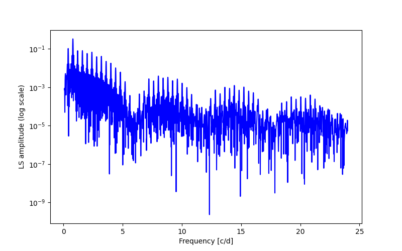 Spectral power density plot