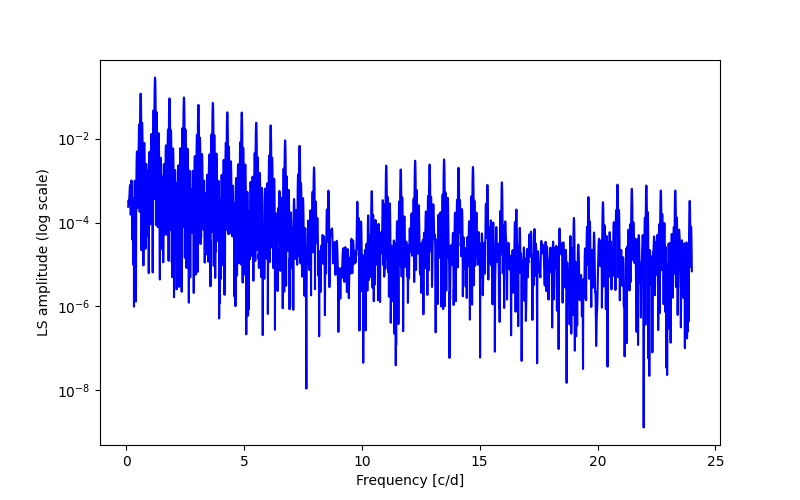 Spectral power density plot