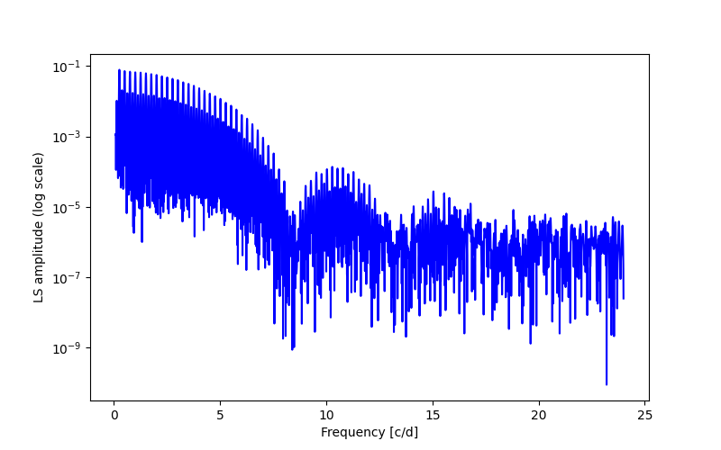 Spectral power density plot