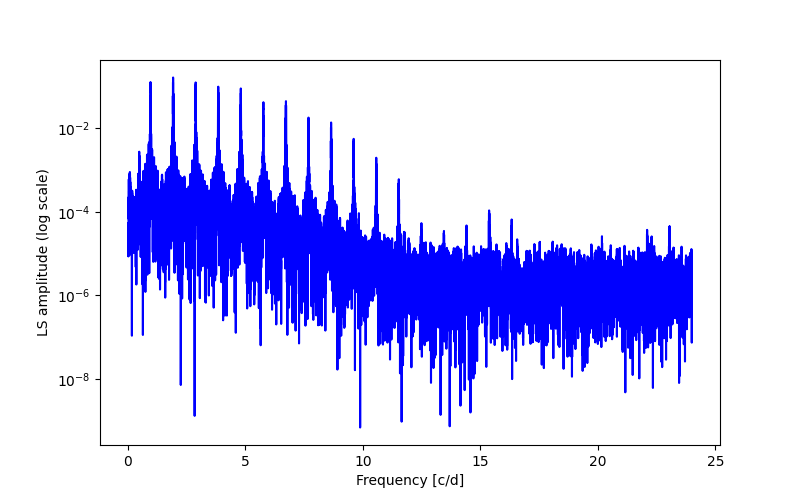 Spectral power density plot