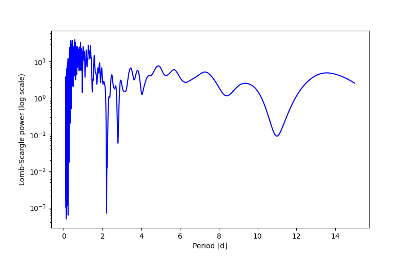 Spectral power density plot