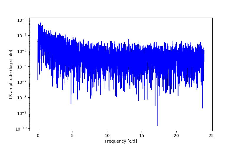 Spectral power density plot