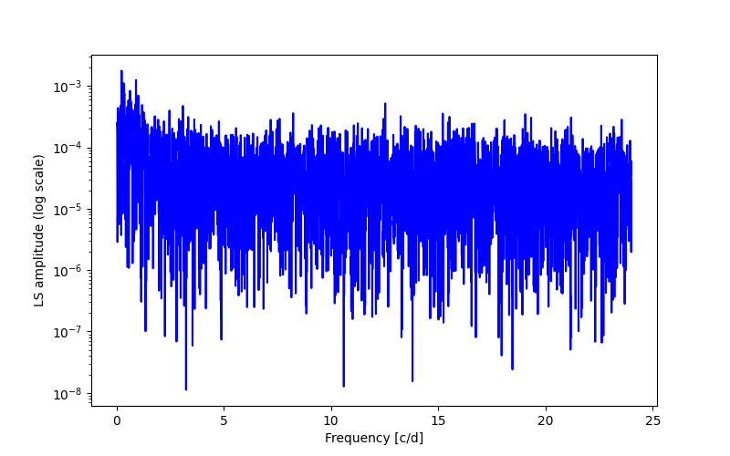 Spectral power density plot