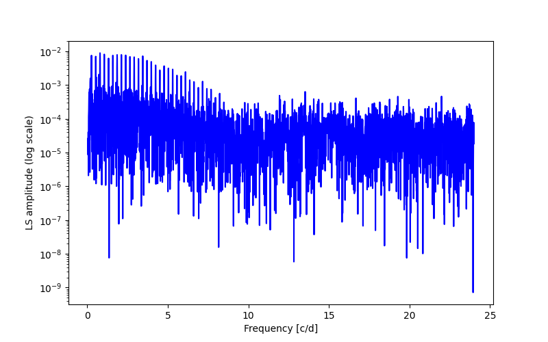 Spectral power density plot