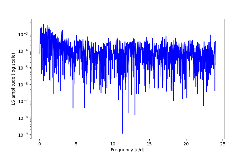 Spectral power density plot