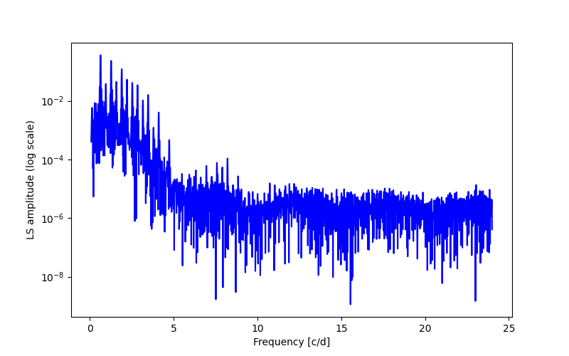 Spectral power density plot