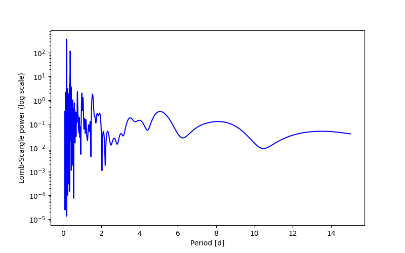 Spectral power density plot